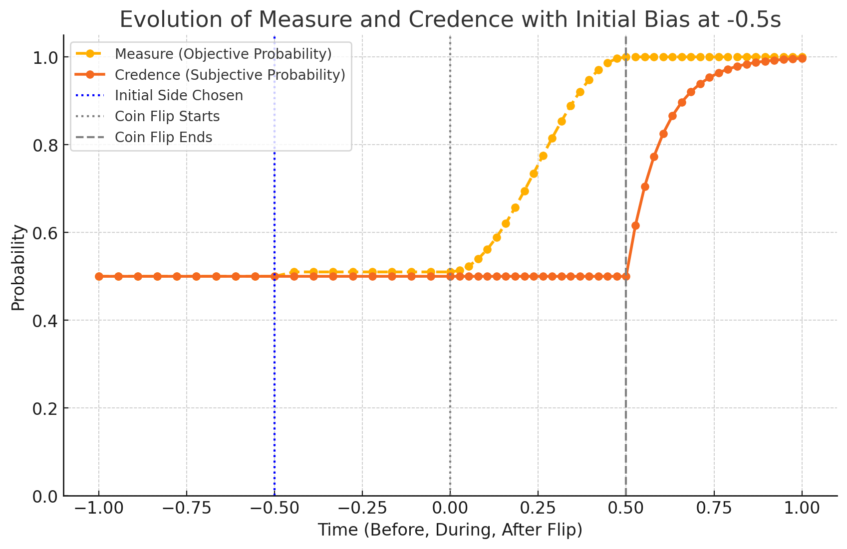 Evolution of Measure and Credence in a coin flip: Measure (yellow) steps to 0.51 at side selection and climbs smoothly to 1.0 during the flight; Credence (orange) stays flat at 0.5 until the coin lands, then rises sharply to 1.0.