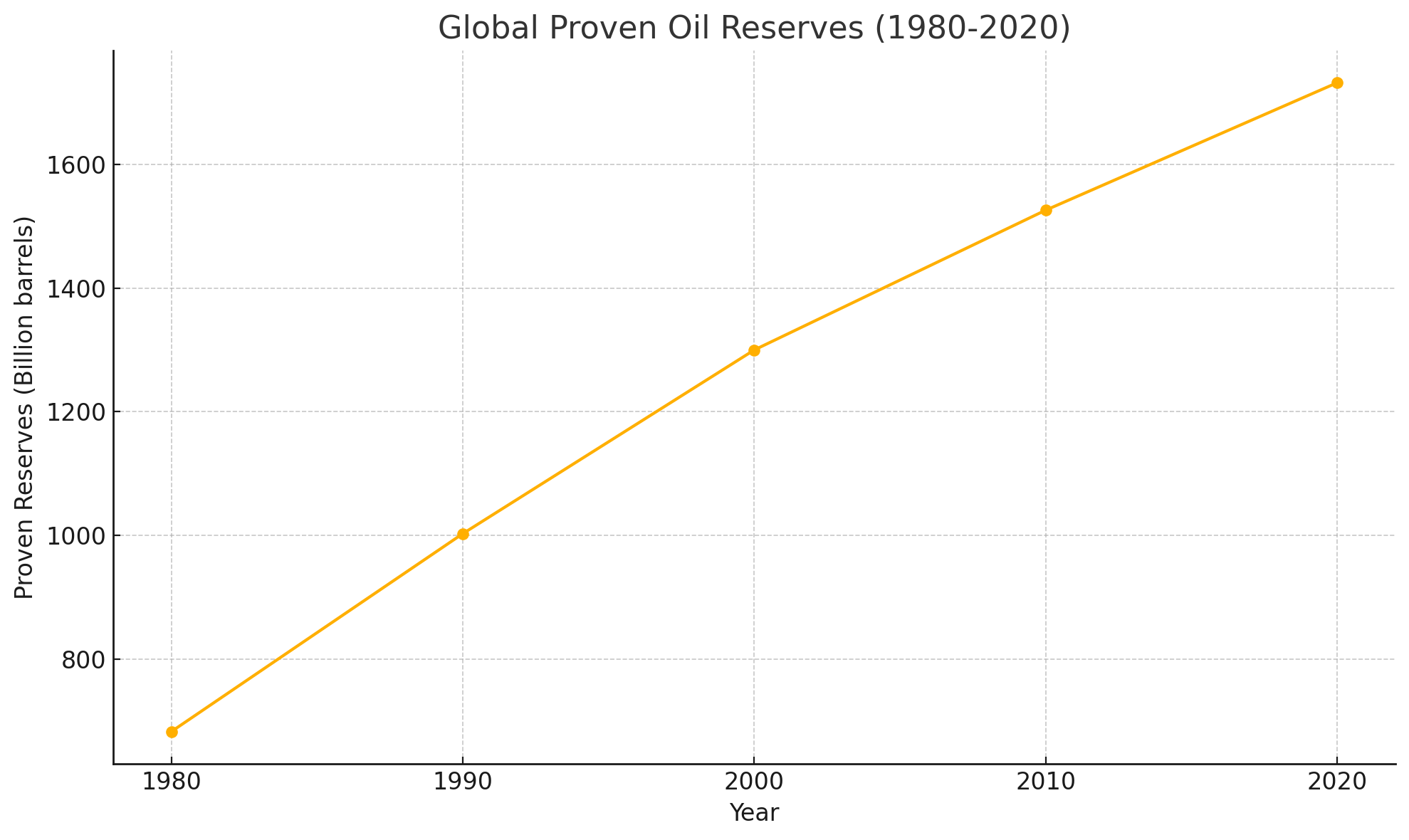 Global proven oil reserves, 1980–2020: a steadily rising line from roughly 680 billion barrels in 1980 to about 1,000 billion in 1990, 1,300 billion in 2000, 1,530 billion in 2010, and about 1,730 billion barrels in 2020.