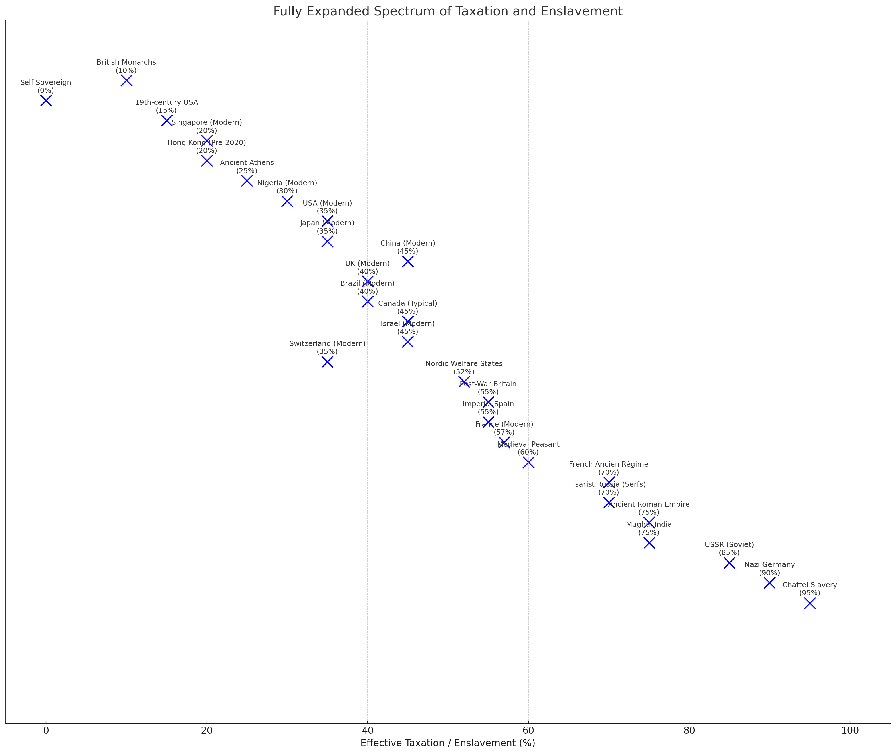 Spectrum of taxation and enslavement